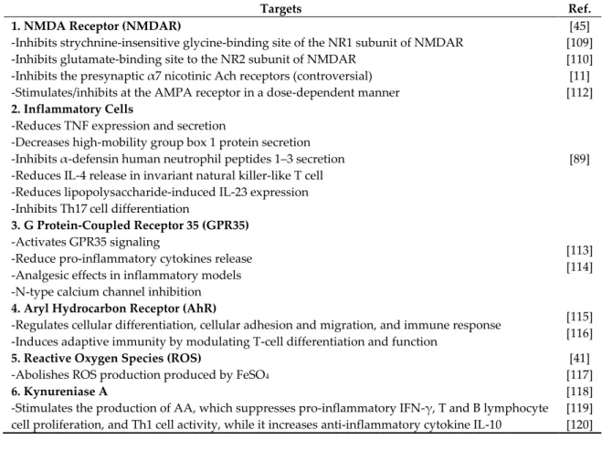 Table 4. Targets of kynurenic acid. Kynurenic acid (KYNA) has multiple targets including NMDA  receptor  (NMDAR),  inflammatory  cells,  G  protein-coupled  receptor  35  (GPR35),  aryl  hydrocarbon  receptor  (AhR),  reactive  oxygen  species  (ROS),  and