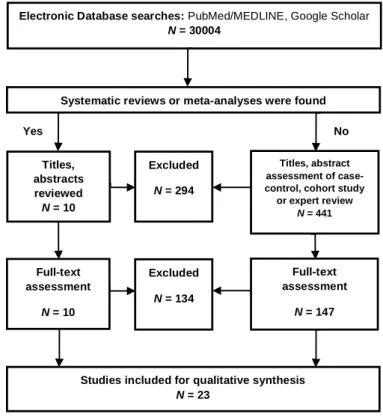 Figure  A1.  Flow  diagram  of  qualitative  synthesis  adopted  from  Preferred  Reporting  Items  for  Systematic Reviews and Meta-Analyses (PRISMA)