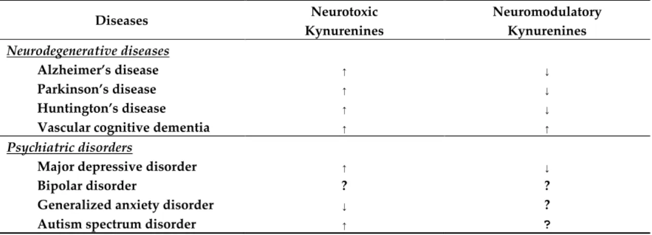 Table  2.  Systematic  synthesis  of  kynurenine  levels  in  neurodegenerative  diseases  and  psychiatric  disorders