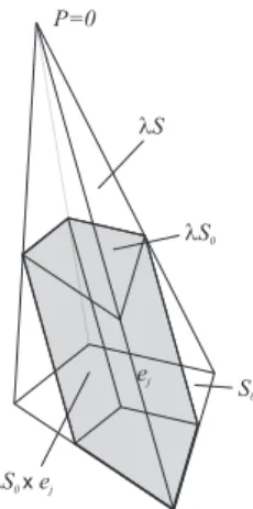 Figure 3: The pyramid S, its base S 0 and their λ-dilations from the apex P = 0.
