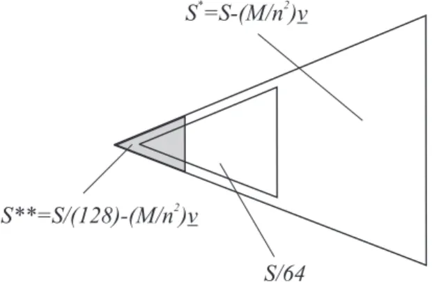 Figure 4: A schematic figure of the sets S/64, S ∗ := S − (M/n 2 )v and S ∗∗ :=
