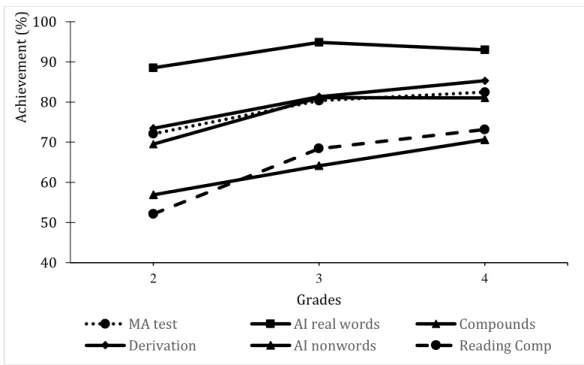 FIGURE 4. The development of the morphological structure awareness in grades 2-4 