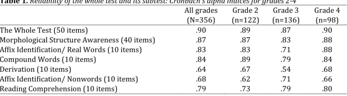 Table 1. Reliability of the whole test and its subtest: Cronbach’s alpha indices for grades 2-4  All grades 