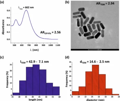 Figure 5. The UV–Vis spectrum (a) and the TEM image (b) of the chemically synthesized Au nanorods  (NRs)