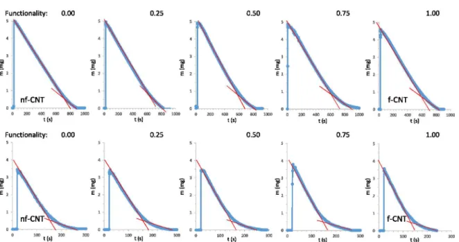 Figure  4.  Evaporation  o f water  (1st  row)  and  ethanol  (2nd  row)  from  CNT  buckypapers  with  different functionality (5  pL, 25°C).