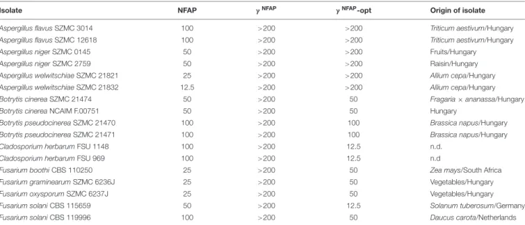 TABLE 1 | Minimal inhibitory concentrations ( µ g ml −1 ) of Neosartorya fischeri antifungal protein (NFAP), γ NFAP , and γ NFAP -opt peptides against plant pathogenic filamentous ascomycetes.