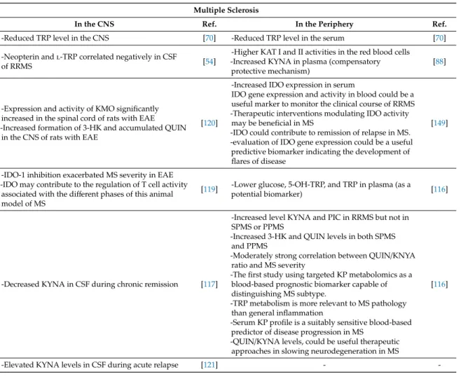 Table A5. Differences of kynurenine pathways in the CNS and the periphery in multiple sclerosis.