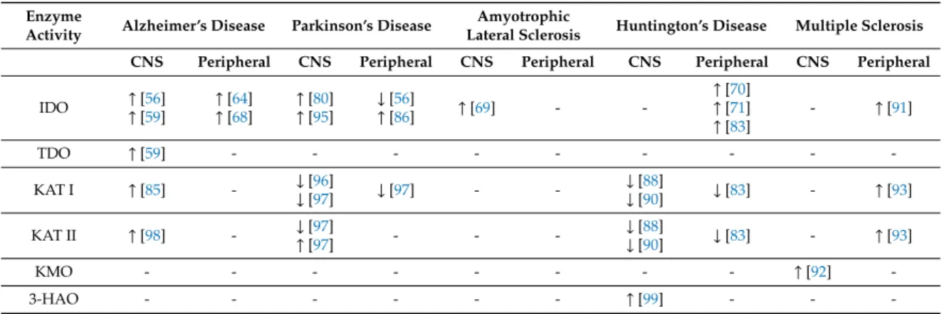 Table 2. Changes of metabolites of the kynurenine pathway in neurologic diseases. ↑ : increase,