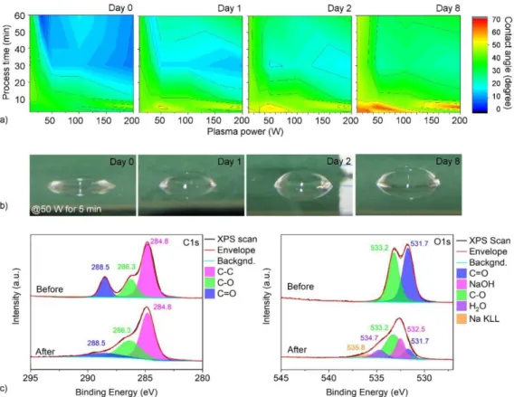 Figure 1. (a) Contact angle between the argon plasma treated PET surface and water as a function of plasma power, process time and period after the treatment