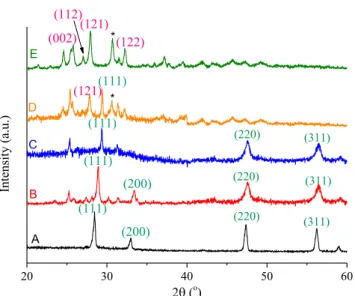 Fig. 3. Raman spectra of for CeBi oxide materials with A: 9:1 (Ce 0.9 Bi 0.1 O 1.8 ), B: 10:1, C: 12:1, D: 1.3:1, E: 1:1.43 (Ce 0.4 Bi 0.6 O 1.8 ) actual Ce:Bi molar ratios.