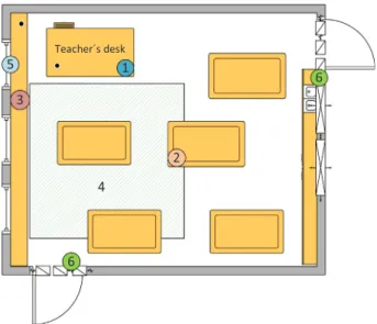 Fig. 1. Measurements in a classroom. (1) temperature, relative humidity and carbon dioxide measurement, (2) volatile organic compound sampling, (3) sampling of other gaseous pollutants and particulate matter, (4) endotoxin sampling area, (5) di ﬀ erential 