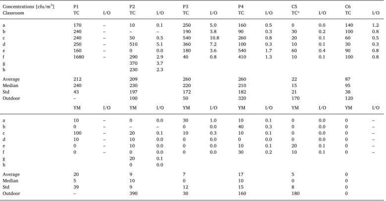Table 5 shows that toxigenic Trichoderma strains were found on 38%