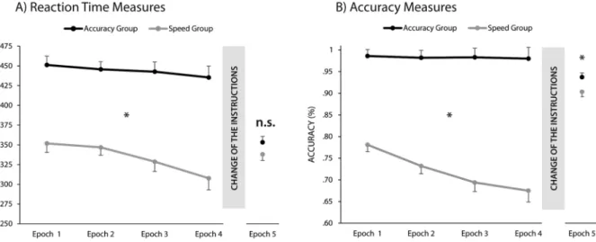 Figure 2. Effects of instruction on (A) average RTs and (B) accuracies. The horizontal axis indicates the 5 epochs of the task and the vertical axis the RTs in milliseconds/accuracies in percentage