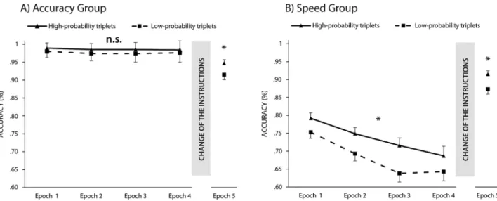 Figure 4. Learning in accuracy measures in the (A) accuracy group and (B) speed group