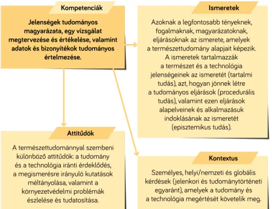 1. ábra A természettudományos műveltség elemei a PISA 2015 és 2018 vizsgálatok tartalmi keretében (Ostorics,  Szalay, Szepesi, &amp; Vadász, 2016, p