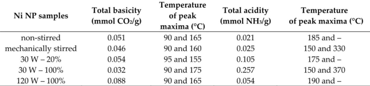 Table 3. Summary of the temperature-programmed desorption (TPD) results for the selected  materials