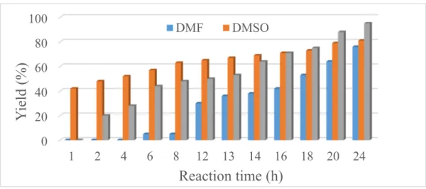 Figure 7. The biphenyl yield in the reaction of iodobenzene and phenylboronic acid in toluene after  24 h (blue) and in DMSO after 1 h (red) with the selected NiNPs samples at reflux temperature