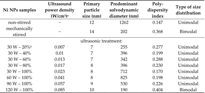 Table 1. Acoustic energy, particle and dispersion dimensions of the nickel nanoparticles prepared at  25 °C