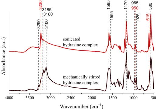Figure 2. Infrared spectra of the nickel−hydrazine−iodide complexes formed on mechanical stirring  or sonication (30 W output power and continuous emission) for 4 h at 75 °C