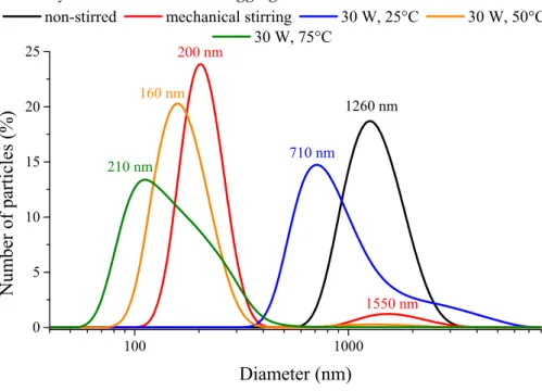 Figure 3. Number-based size distribution curves of the nickel nanoparticles prepared without stirring  (25 °C), with mechanical stirring (25 °C) and under ultrasonic treatment (30 W output power,  continuous sonication) at various temperatures