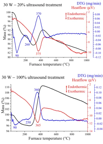 Figure 4. Thermal analysis curves for the sonochemically prepared Ni nanoparticles (NPs) treated at  different operating parameters