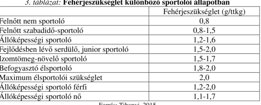 3. táblázat: Fehérjeszükséglet különböz  sportolói állapotban  Fehérjeszükséglet (g/ttkg) 