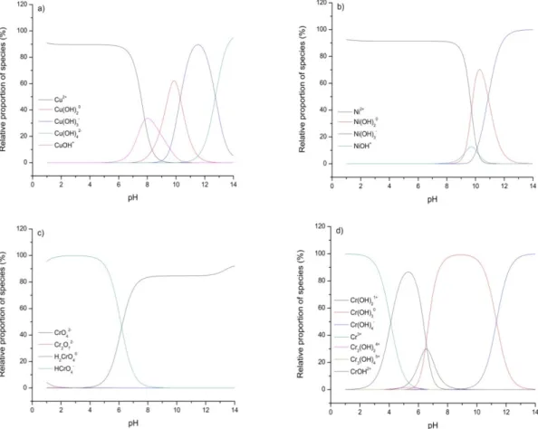 Figure 8. Relative proportion of: (a) Cu(II), (b) Ni(II), (c) Cr(VI) and (d) Cr(III) species as a function of  pH (C 0  = 1 mg L −1 , ionic strength = 0.1 M NaNO 3 , T = 298 K).