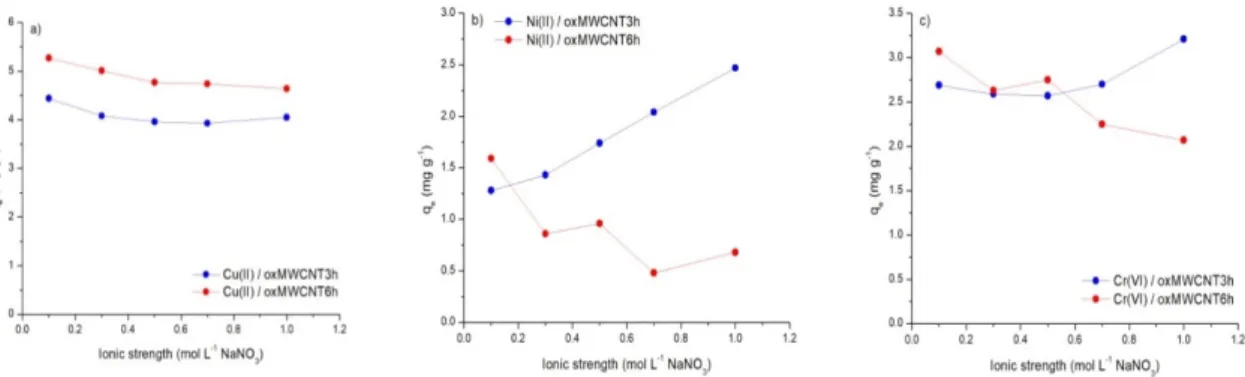 Figure 9. Adsorption of: (a) Cu(II), (b) Ni(II) and (c) Cr(VI) on oxMWCNT3h and oxMWCNT6h as a  function of ionic strength (m = 5 mg, V = 30 mL (0.1–1 M NaNO 3 ), C 0  = 1 mg L −1 , pH = 5 ± 0.1 (Cu(II)  and Ni(II)) and 2.5 ± 0.1 (Cr(VI)), t = 24 h (Cu(II)