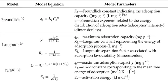 Table 2. Adsorption isotherm models.