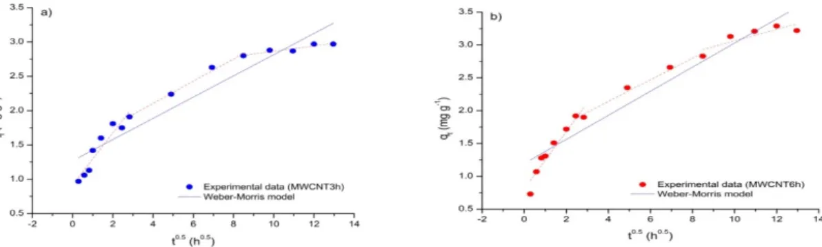 Figure 5. Linear regressions of experimental kinetics data, obtained using the intra-particle diffusion  model for Cr(VI) adsorption on: (a) oxMWCNT3h and (b) oxMWCNT6h