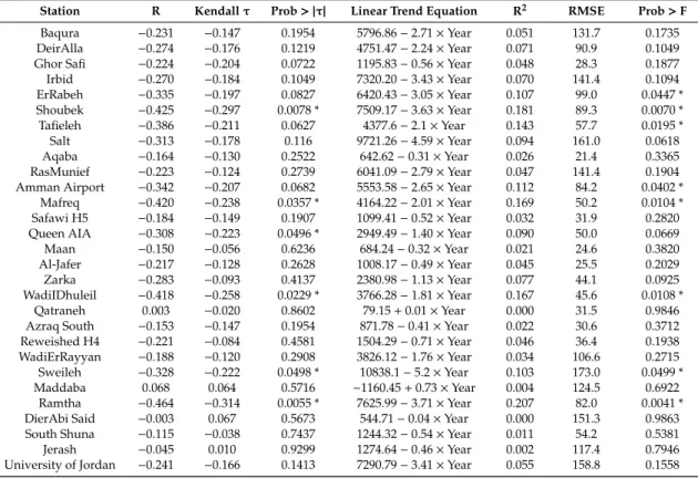 Table 2. Mann–Kendall test and linear regression trend results for the annual rainfall records per weather station.