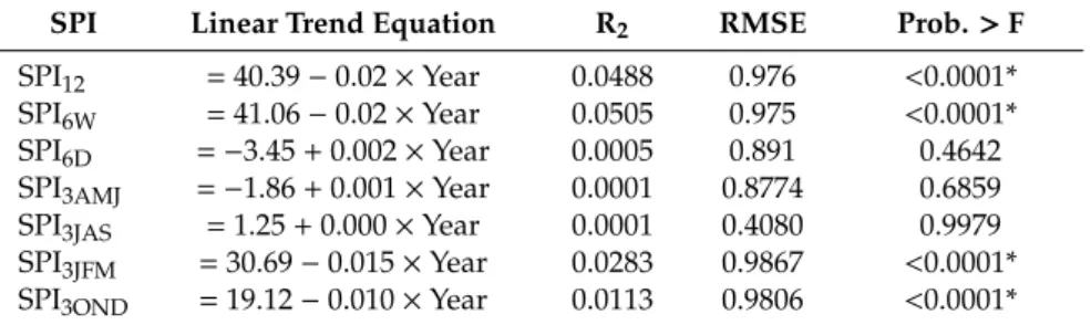 Table 4. Linear trend analysis for standardized precipitation index over time.
