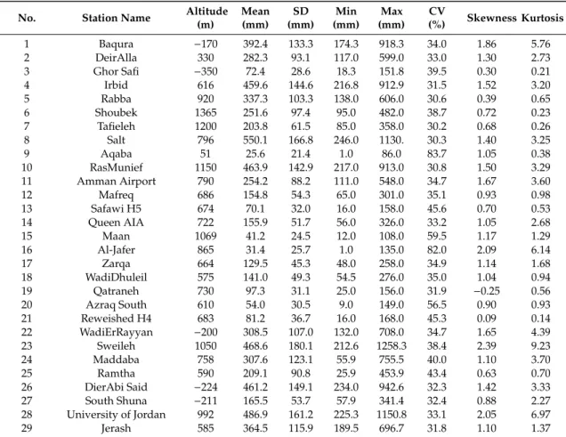 Table 1. Statistical summary for annual rainfall data per station. CV: Coefficient of variation.