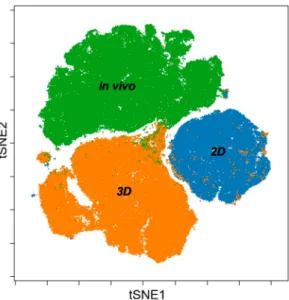 Figure 7. Merging viSNE graphs of multiparametric single cell mass cytometry data (12 parameters) of 2D, 3D and in vivo samples delineates a map with three different islands of 2D, 3D, and in vivo conditions.