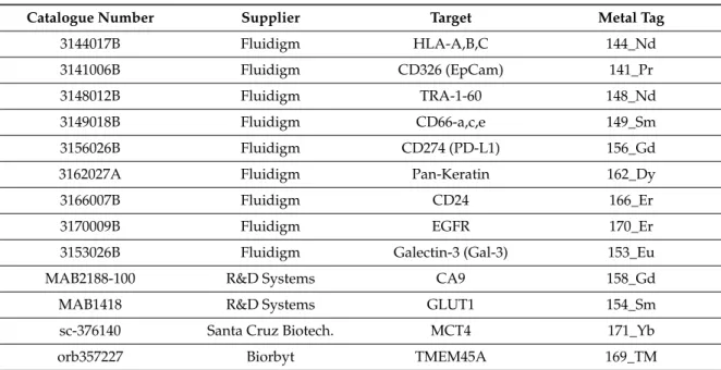Table 1. Antibodies used for mass cytometry.