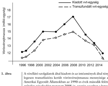 1. ábra A vérellátó szolgálatok által kiadott és az intézmények által tény- tény-legesen transzfúzióra került vörösvérsejtmassza mennyisége az  Amerikai Egyesült Államokban az 1990-es évek második felétől  erőteljes növekedést mutatott 2008-ig, ezután azon