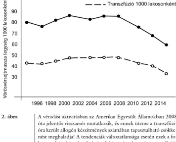 2. ábra A véradási aktivitásban az Amerikai Egyesült Államokban 2008  óta jelentős visszaesés mutatkozik, és ennek üteme a  transzfúzi-óra került allogén készítmények számában tapasztalható  csökke-nést meghaladja! A tendenciák változatlansága esetén ezek 