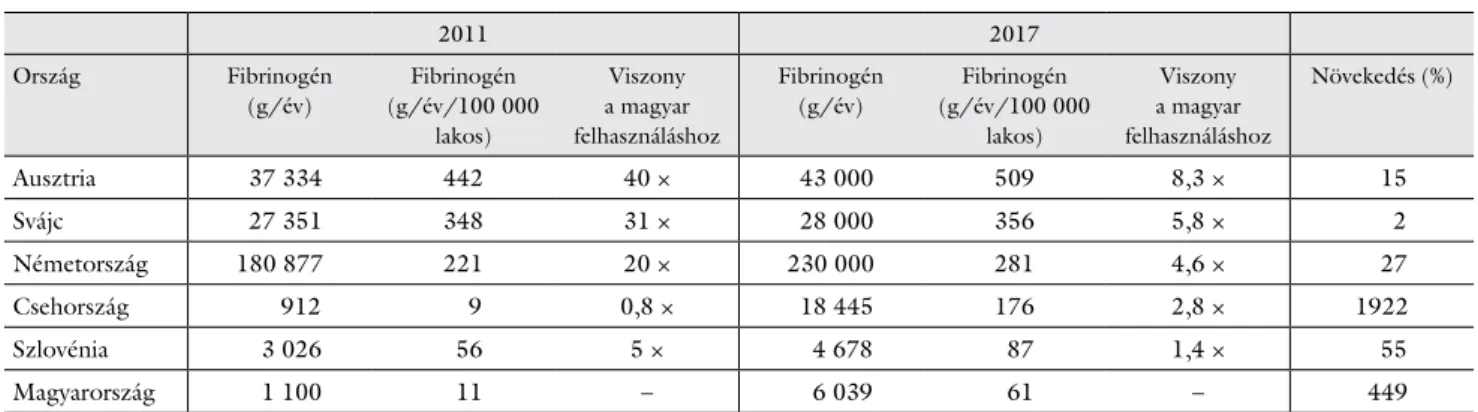 2. táblázat Az egy év alatt elhasznált fibrinogén egész országra vonatkoztatott abszolút és 100 000 lakosra számított, grammban kifejezett mennyisége 2011-ben,  Magyarországon nagyságrendi elmaradást mutatott a fejlettebb egészségüggyel rendelkező európai 