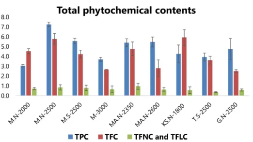 Figure 2. Total phenolic (TPC, mg GaE/g), flavonoids (TFC, mg QuE/g), flavone (TFNC, mg QuE/g), and flavonol (TFLC, mg QuE/g) contents from nine different Iranian Ferulago angulata populations
