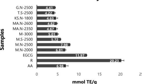 Figure 4. Antiradical potential of extracts of Ferulago angulata populations evaluated by ORAC assay compared with controls