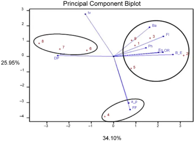 Figure 6. Principal component analysis (PCA) of the nine studied Ferulago angulata populations
