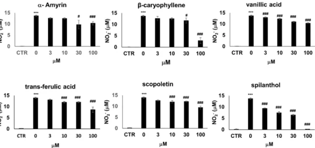 Figure 3. From a panel of selected chemical substances present in S. acmella extracts spilanthol is the  most active in suppressing NO production