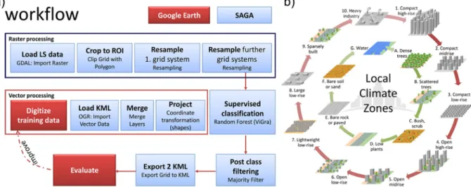Fig. 1. a) The Local Climate Zone (LCZ) raster and vector data processing workflow (Bechtel et al., 2015)