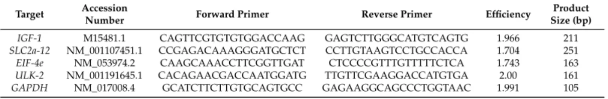 Table 6. Primer properties used in qRT-PCR for determination of transcript levels.