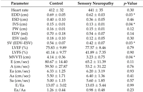 Table 2. Effect of sensory neuropathy on myocardial morphology and function assessed by transthoracic echocardiography.