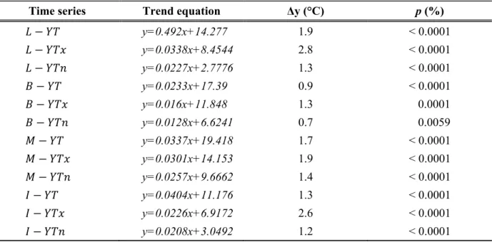 Table 3.Trend equation y, trend magnitude Δy, and probability p  of the reliability for 12  time series 