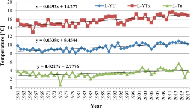 Fig. 2. Average annual mean, maximum, and minimum air temperatures, trend equations,  and linear trend in Livno for the observed period 1961–2017