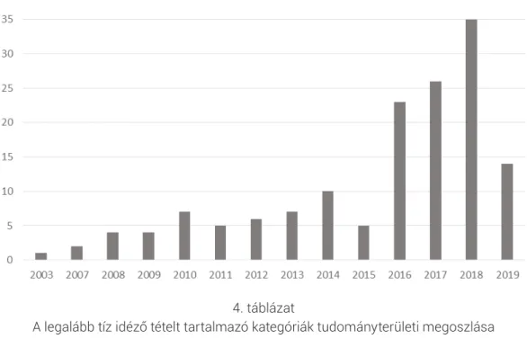 A tudományterület vonatkozásában a 4. táblázat szemlélteti a legalább tíz tételt tar- tar-talmazó kategóriákat