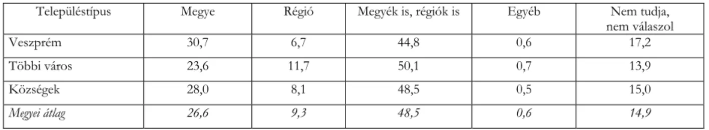 9. táblázat  A szakemberek és a politikusok többsége szerint az EU-ba való belépés előtt dönteni kellene az ország középszintű  igazgatási és fejlesztési területi kérdéseiről