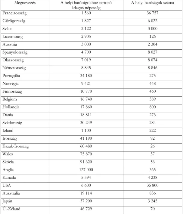 10. táblázat  A helyi hatóságok nagysága és száma a nemzetközi összehasonlításban 